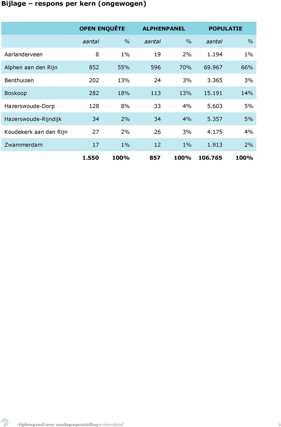 191 14% Hazerswoude-Dorp 128 8% 33 4% 5.603 5% Hazerswoude-Rijndijk 34 2% 34 4% 5.