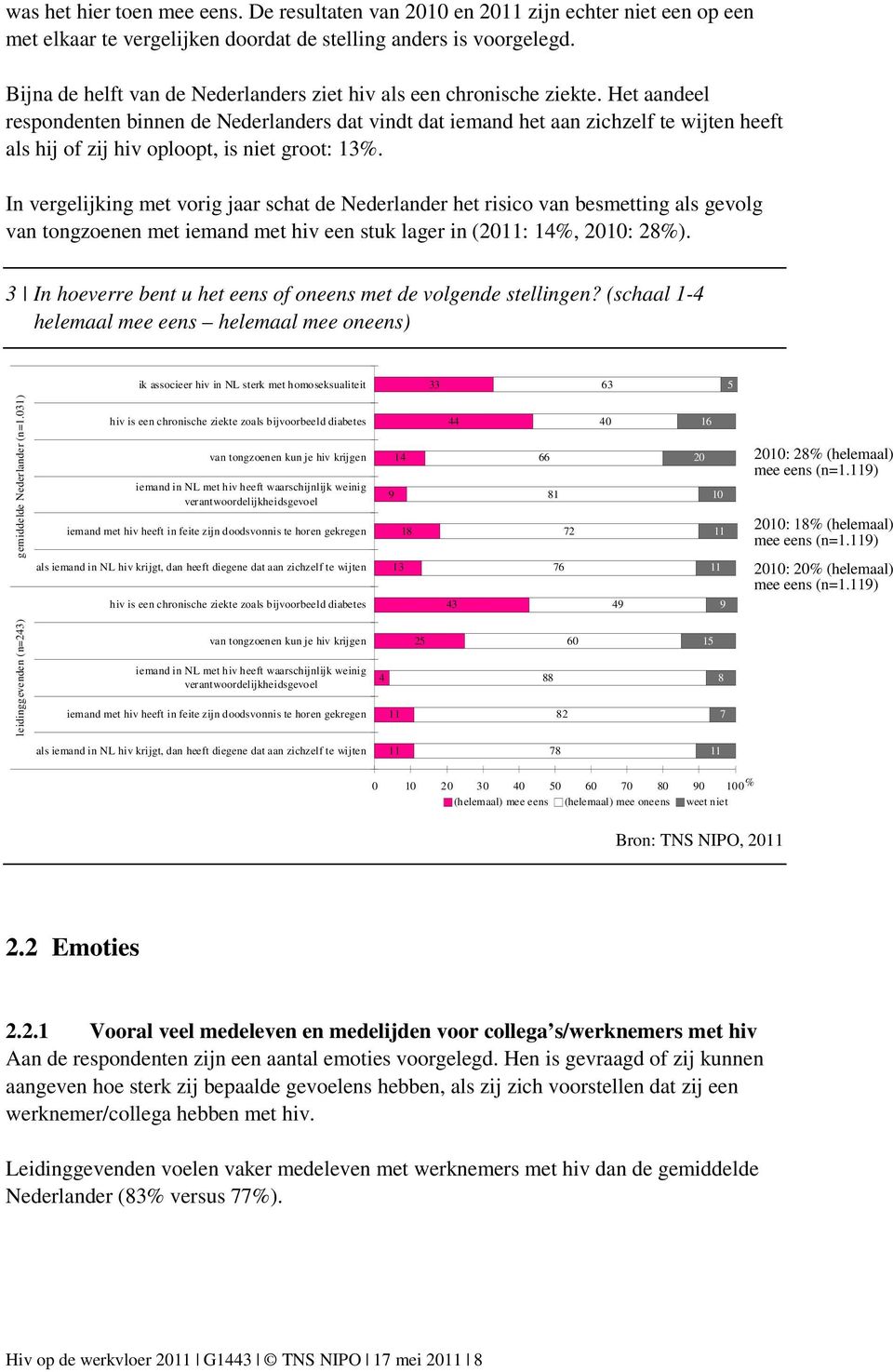 Het aandeel respondenten binnen de Nederlanders dat vindt dat iemand het aan zichzelf te wijten heeft als hij of zij hiv oploopt, is niet groot: 13%.