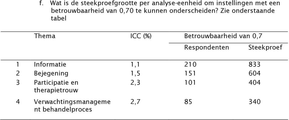 Zie onderstaande tabel Thema ICC (%) Betrouwbaarheid van 0,7 Respondenten Steekproef 1
