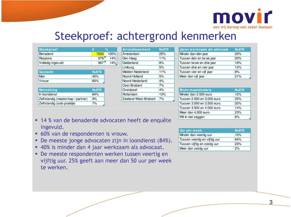 40% Noord-Holland 5% Meer dan vijf jaar 21% Vrouw 60% Noord-Nederland 4% Oost-Brabant 7% Betrekking N=978 Overijssel 4% Bruto maandsalaris N=978 In loondienst 84% Rotterdam 13% Minder dan 2.