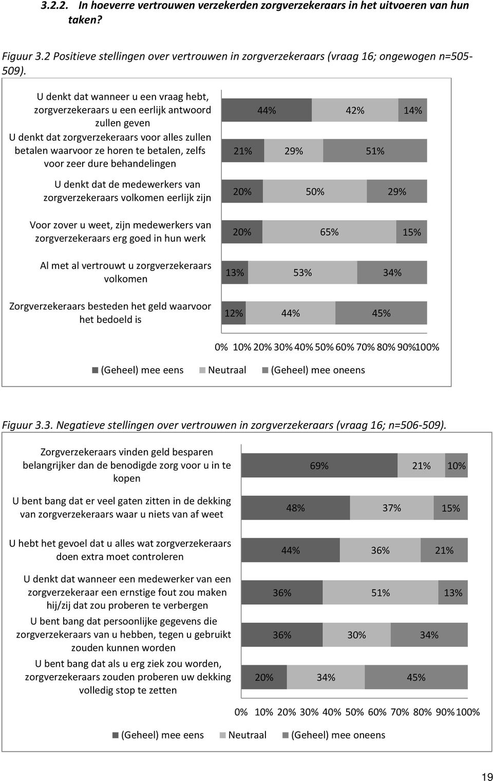 behandelingen 21% 44% 29% 42% 51% 14% U denkt dat de medewerkers van zorgverzekeraars volkomen eerlijk zijn 20% 50% 29% Voor zover u weet, zijn medewerkers van zorgverzekeraars erg goed in hun werk