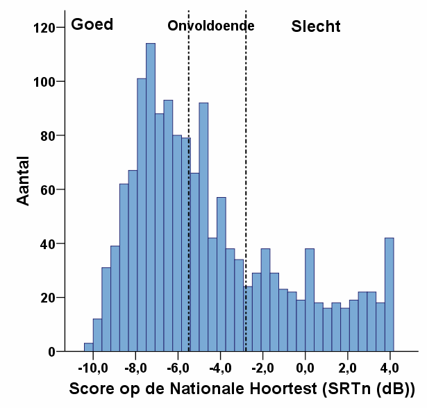 Populatie (2) - Hoortest scores N=1511 Test hertest R=0.87 Gem.