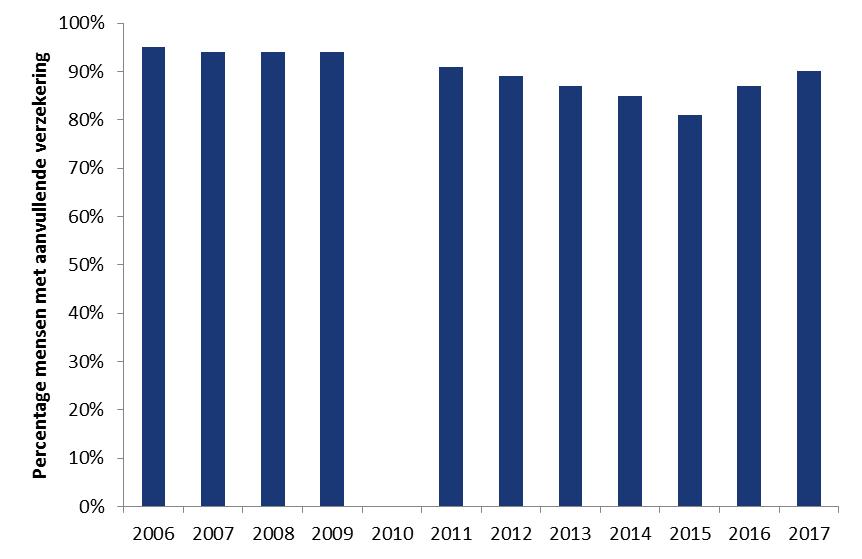 Figuur 4: Percentage verzekerden met een aanvullende verzekering in de periode 2006-2009 en 2011-2017*/** * In 2010 was er geen peiling over wisselen van zorgverzekering in het Consumentenpanel