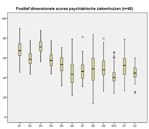 Positief dimensionele scores: Psychiatrische ziekenhuizen Figuur 20: Positief dimensionele scores psychiatrische ziekenhuizen Tien veiligheidscultuur-dimensies: D1.
