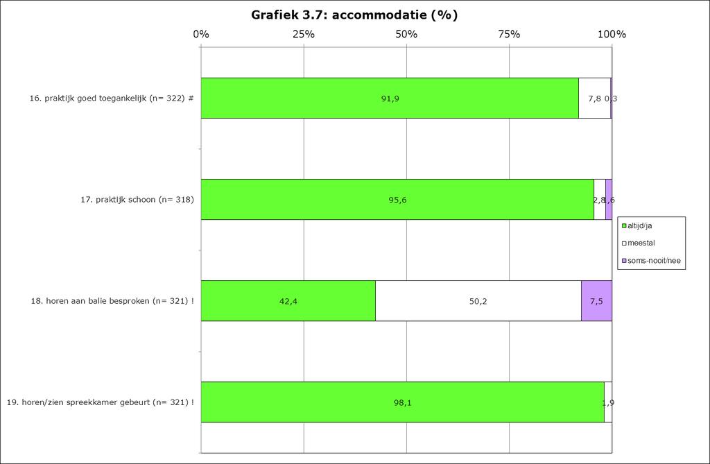 3.3.4 Accommodatie In grafiek 3.7 en 3.8 staan de ervaringen met de accommodatie weergegeven. Er wordt onder meer ingegaan op de fysieke toegankelijkheid en gehorigheid. De vergelijking in 3.