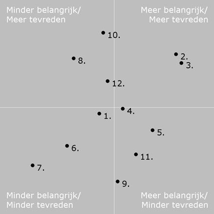 Matrix: Belang vs. tevredenheid In de matrix hieronder worden de belang- en tevredenheidsscores per rubriek uit tabel 3 nog eens grafisch weergegeven.