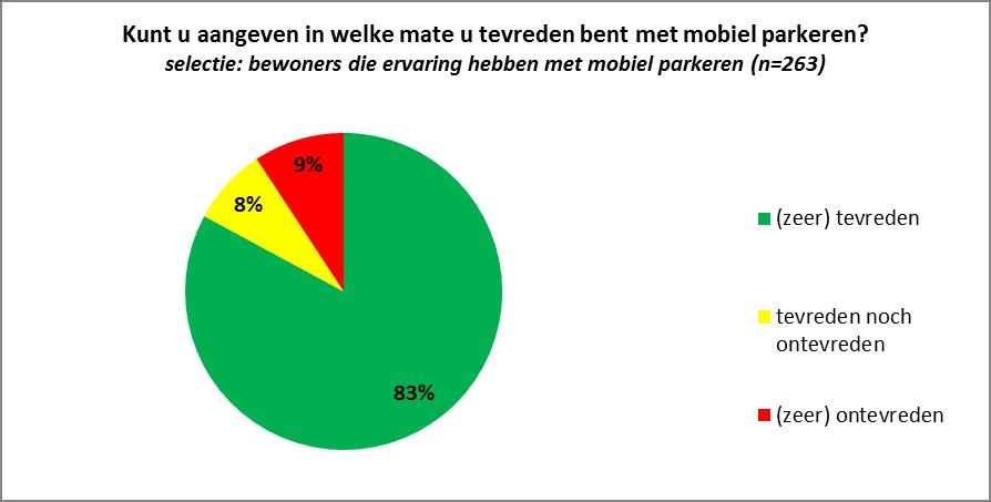 MOBIEL PARKEREN Aan alle respondenten is gevraagd of zij ervaring hebben met mobiel parkeren. De meerderheid heeft dit niet (75%). Een kwart heeft wel ervaring met mobiel parkeren.
