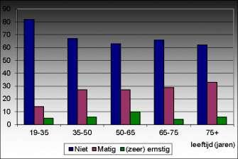 Tabel 1: Leefstijl kenmerken (in %) naar leeftijd en geslacht voor Borne en Twente (Bron: Twente in Balans 2013, E-MOVO 2011, Volwassenenonderzoek 2012, Ouderenonderzoek 2010) Borne Twente Man Vrouw