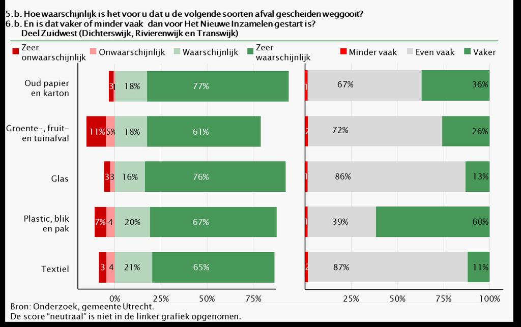 Zes op de tien respondenten 61% (Hoograven)/60% (Deel Zuidwest (Dichterswijk, Rivierenwijk en Transwijk)) geeft aan dat ze vaker plastic, blik en pak scheiden.