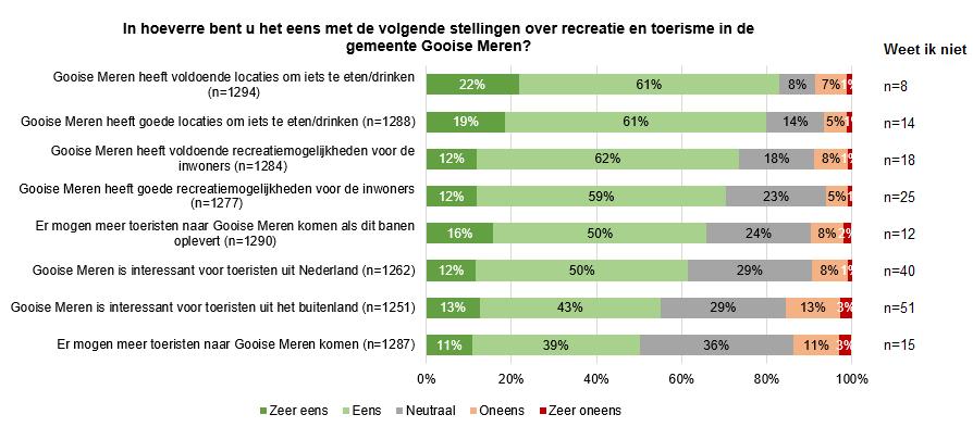 2.3 Recreatie en toerisme Een grote meerderheid van de respondenten (83%) vindt dat de gemeente voldoende locaties heeft om iets te eten/drinken.
