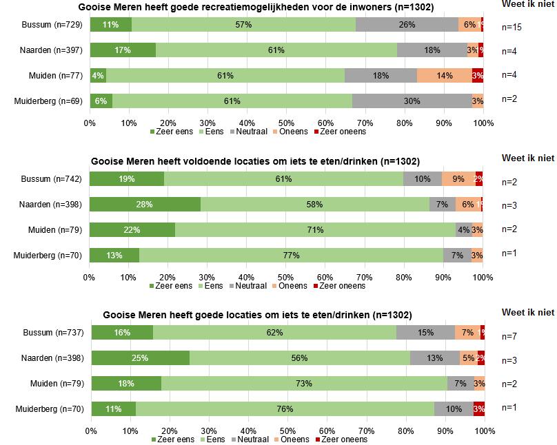 Tevens zijn respondenten uit Naarden (78%) het vaker eens met de stelling Gooise Meren heeft goede recreatiemogelijkheden voor de inwoners dan de respondenten uit de andere plaatsen (figuur 10).
