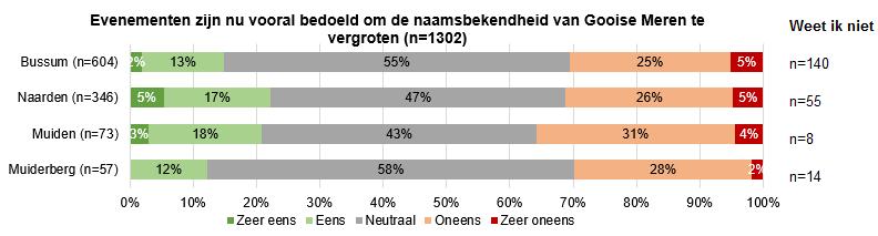 Ook zijn inwoners van Naarden (22%) en Muiden (21%) vaker van mening dat evenementen nu vooral bedoeld zijn om de naamsbekendheid van Gooise Meren te vergroten dan respondenten uit Bussum (15%)