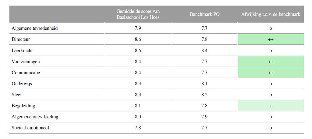 Benchmark primair onderwijs In de volgende tabel wordt onze school gebenchmarkt met de scores voor het primair onderwijs.