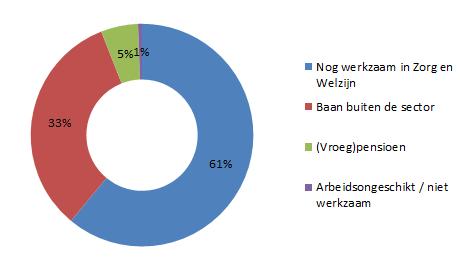 aandeel mensen dat jaarlijks uit de sector Zorg en Welzijn vertrekt Brutoverloop: het aandeel mensen dat jaarlijks een werkgever verlaat in Zorg en Welzijn Bronnen Rings,V.