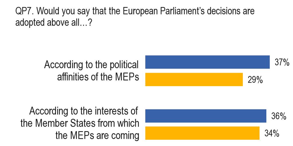 2. Besluitvorming in het EP [VR7] 7 - Het inzicht dat de besluiten in het EP worden genomen op basis van de politieke gezindheid van de EP-leden wint duidelijk terrein - De vraag over de