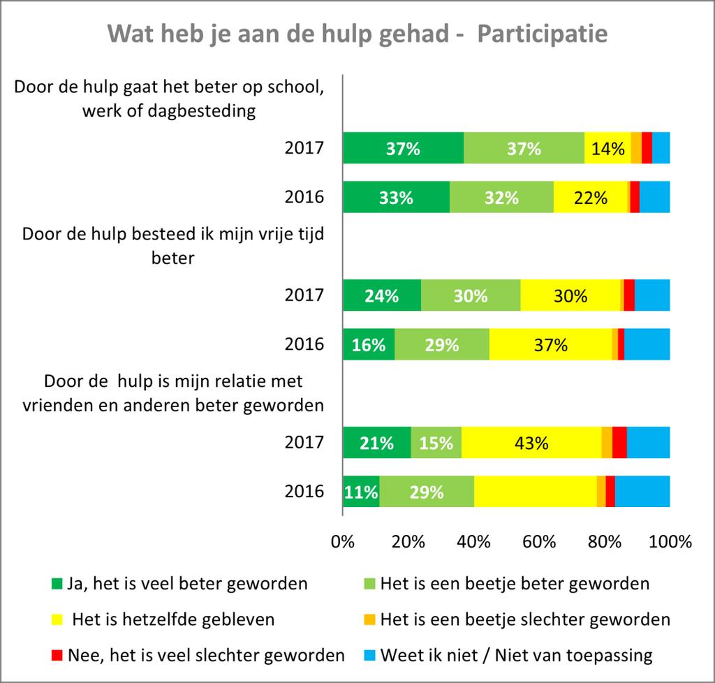 Grafiek 10, Effect van de hulp op participatie volgens de jongeren. Bron: gemeente Zwolle 3.