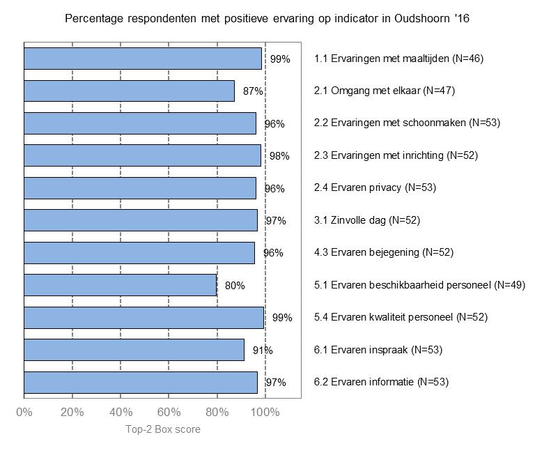 Percentage vertegenwoordigers van Oudshoorn