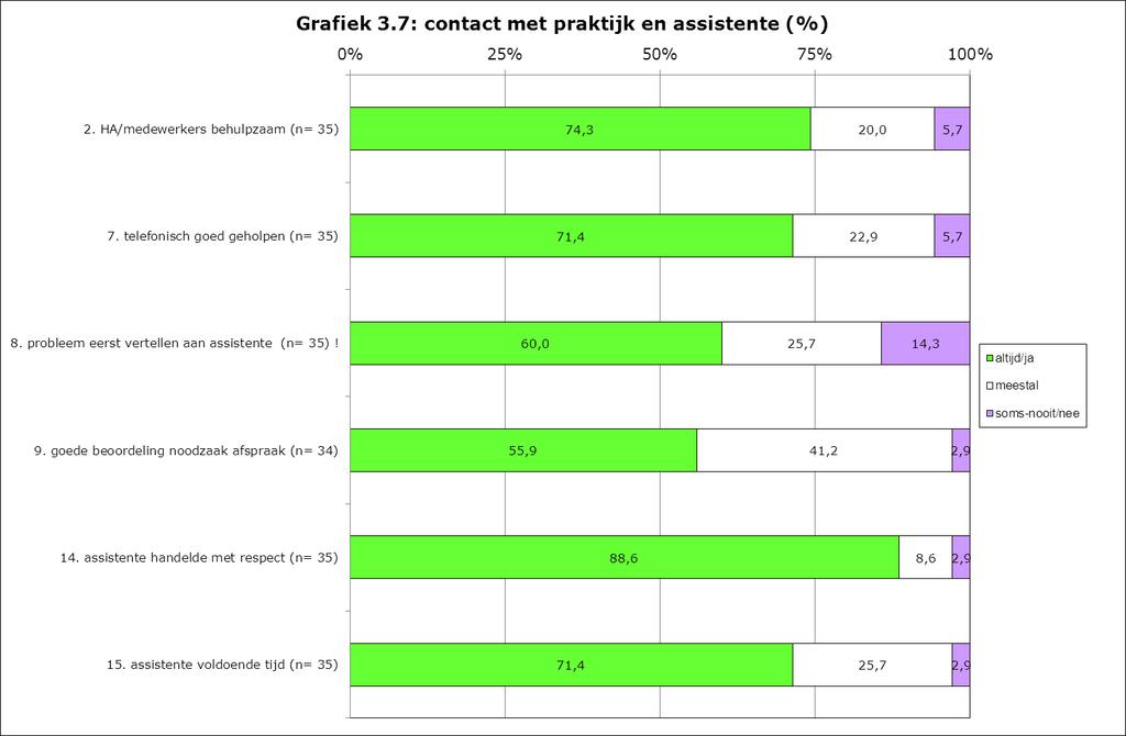 3.3.3 Contact met de praktijk en de assistente Hoe beoordelen de patiënten het contact met de praktijk en de assistente(s) van de praktijk? In de grafieken 3.7 en 3.