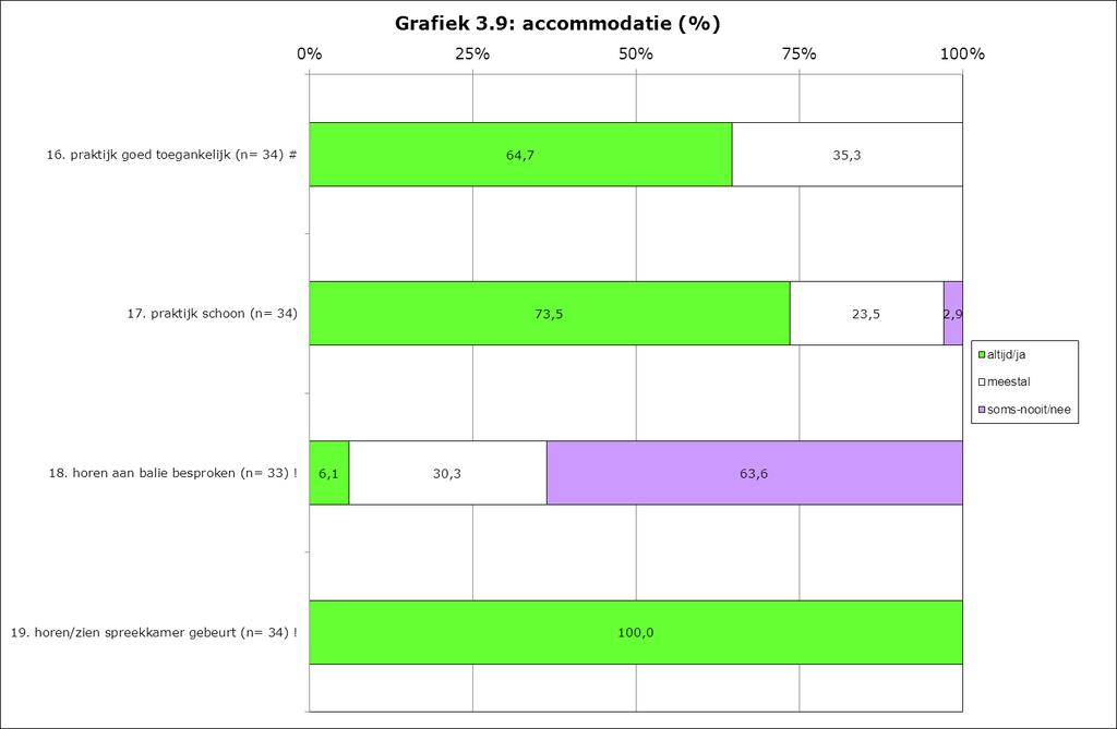 3.3.4 Accommodatie In grafiek 3.9 en 3.10 staan de ervaringen met de accommodatie weergegeven. Er wordt onder meer ingegaan op de fysieke toegankelijkheid en gehorigheid.
