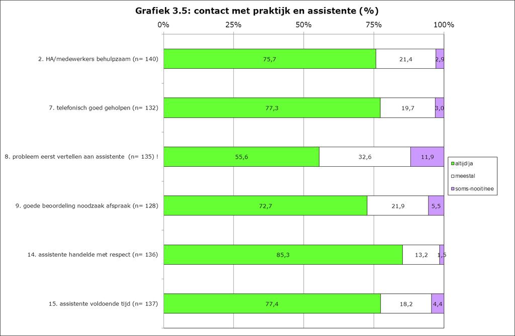 3.3.3 Contact met de praktijk en de assistente Hoe beoordelen de patiënten het contact met de praktijk en de assistente(s) van de praktijk? In de grafieken 3.5 en 3.