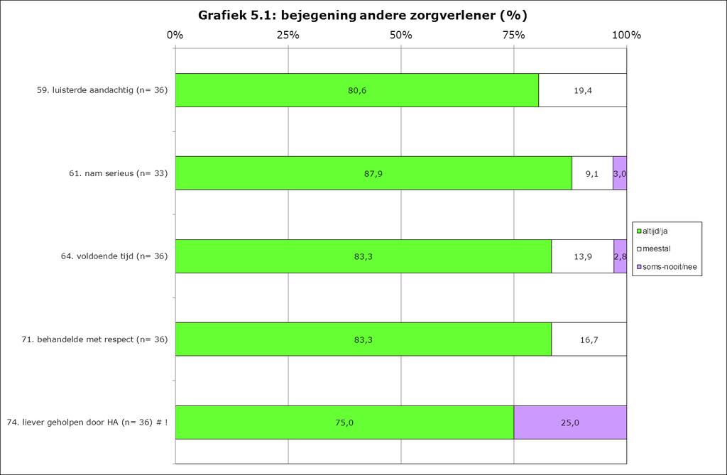 5.2 Andere zorgverleners: bejegening In grafiek 5.1 en 5.