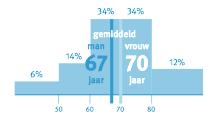 Heupartrose in Nederland Heupartrose NL: ~361.000 Nieuwe diagnoses per jaar: ~36.
