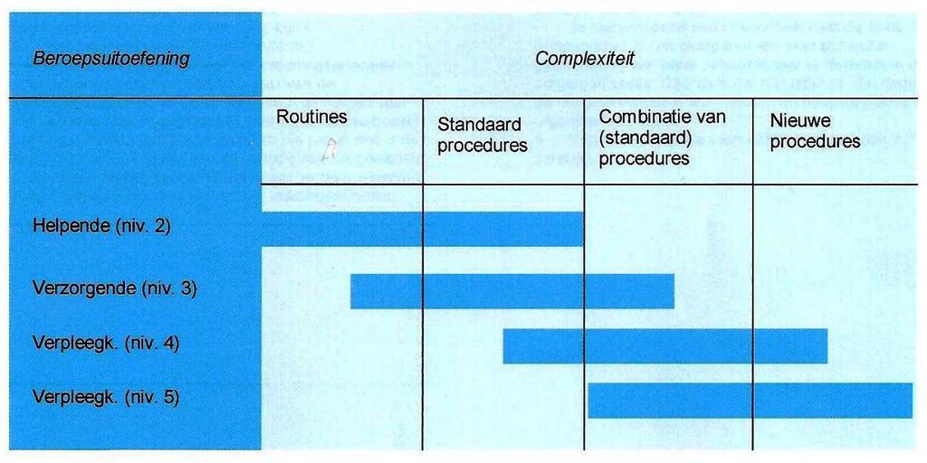 Complexteit van het werk van de kwalificatieniveaus Werkt volgens routines, standaard procedures en combinaties van standaard procedures Voert werkzaamheden uit door toepassing van routines en