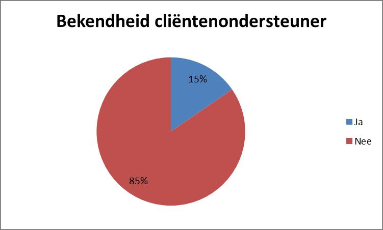 3.1.5. Bekendheid cliëntondersteuner In onderstaande grafiek is weergegeven in hoeverre bekend is bij de respondenten dat zij gebruik kunnen maken van een onafhankelijk cliëntondersteuner.