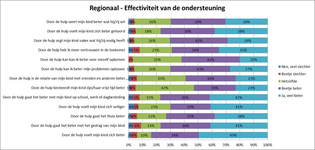 Resultaat van de dienstverlening In de eerste grafiek is het regionale beeld geschetst. In de tweede grafiek is het beeld uit de gemeente Gooise Meren geschetst.