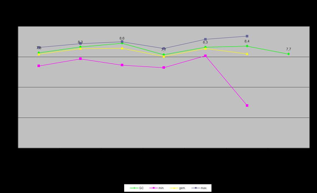 2.2 De resultaten samengevat In grafiek 2.1 vindt u de gemiddelde rapportcijfers die de cliënten aan de verschillende disciplines gaven.