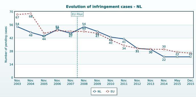 EU Pilot De gemiddelde reactietijd van Nederland is momenteel korter dan de 70-dagennorm van EU- Pilot.