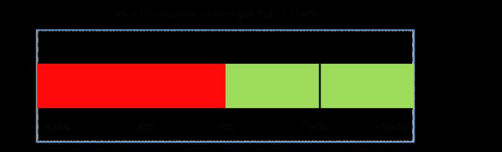 3.2 De Net Promotor Score De Net Promotor Score (NPS) wordt berekend als het verschil tussen het percentage promotors en criticasters.