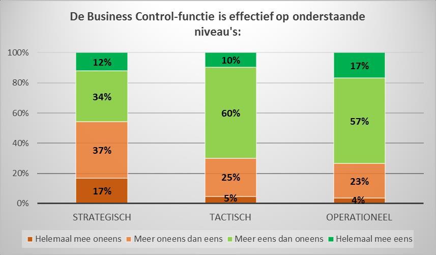 De effectiviteit van Business Control Wat valt op: Het merendeel van de respondenten vindt Business Control effectief op tactisch en vooral operationeel niveau Effectiviteit op strategisch niveau