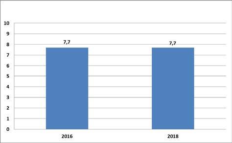 Op de samenvattende schaalscore 6 uitvoering van de hulp scoren cliënten jeugdhulp in 2018 en in 2016 gemiddeld een 7,7.
