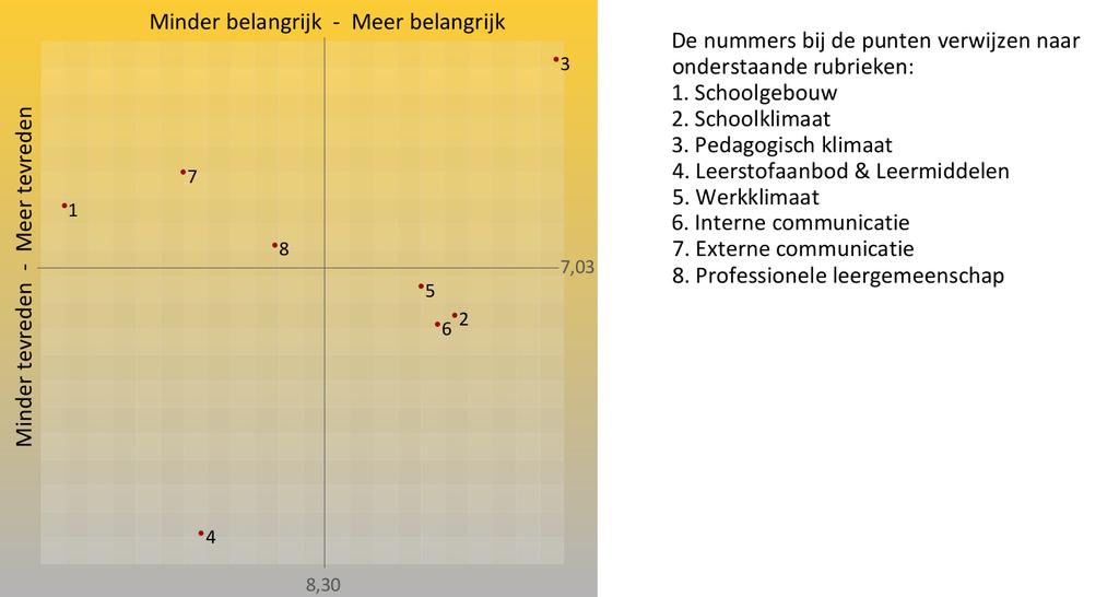 Herman Broerenstichting, Delft VSO Delft Rubriek Belang Tevredenheid 1. Schoolgebouw 7,8 7,3 2. Schoolklimaat 8,6 6,9 3. Pedagogisch klimaat 8,8 7,8 4. Leerstofaanbod & Leermiddelen 8,0 6,0 5.