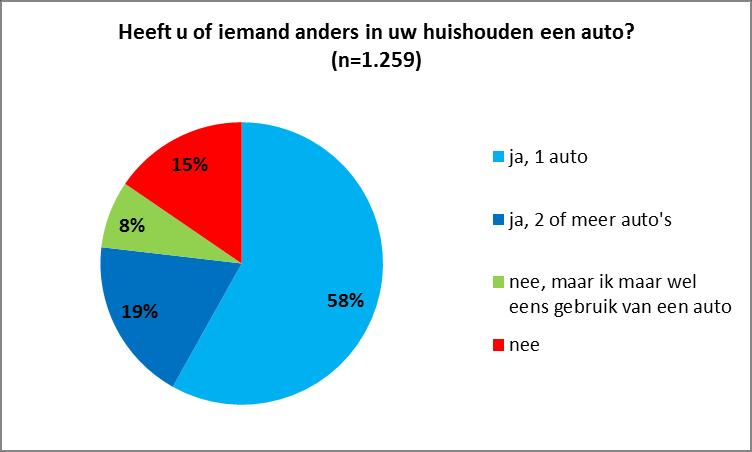 Samenvatting Parkeren Cluster Ruimte/afdeling Advies heeft O&S gevraagd een onderzoek naar parkeren uit te zetten onder de leden van het Delft Internet Panel (DIP).
