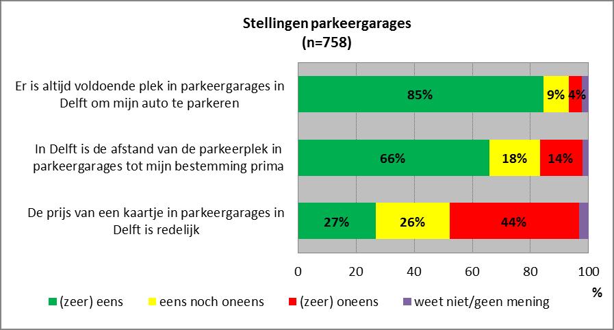 PARKEERGARAGES Zes van de tien respondenten parkeren wel eens in de parkeergarages in Delft, waar men een kaartje dient te kopen (61%). De overige vier van de tien doen dit niet (39%).
