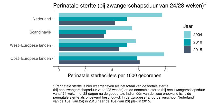 Figuur 4: Perinatale sterfte (bij zwangerschapsduur vanaf 24/28 weken*) Tabel: Perinatale sterftecijfers Nederland Europa (bij zwangerschapsduur vanaf 24/28 weken) Foetale sterfte (28+ weken)