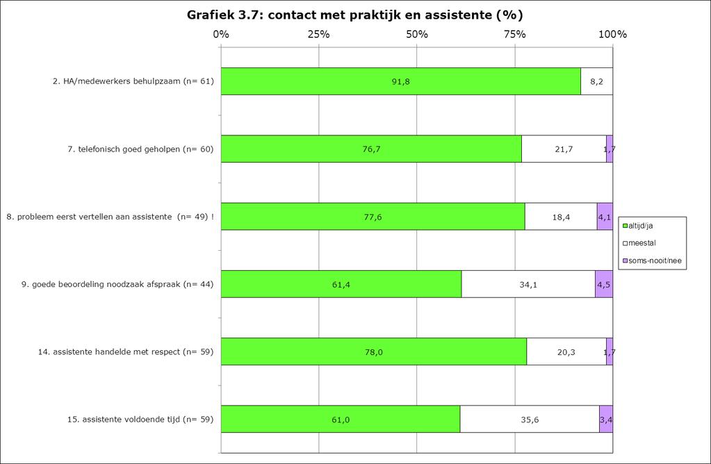 3.3.3 Contact met de praktijk en de assistente Hoe beoordelen de patiënten het contact met de praktijk en de assistente(s) van de praktijk? In de grafieken 3.