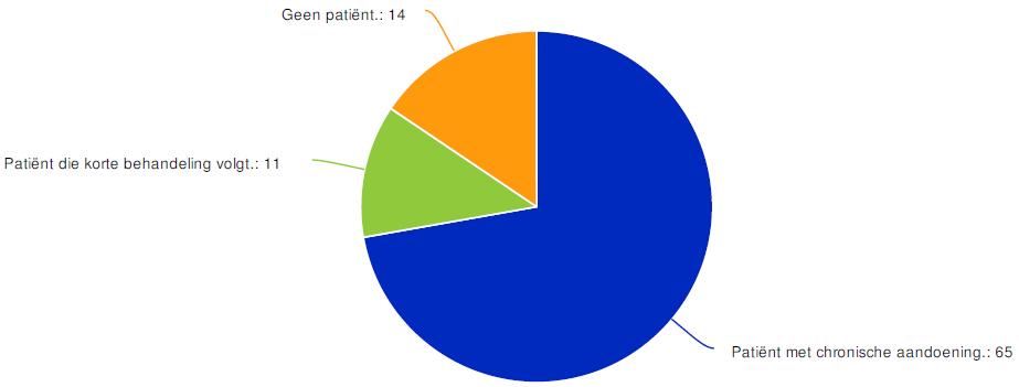 Uitslag cliëntenpanel juni 2018 Onderwerp: patiëntenportaal Aantal respondenten Bij elke vraag kunt u aflezen hoeveel panelleden de vraag hebben beantwoord.