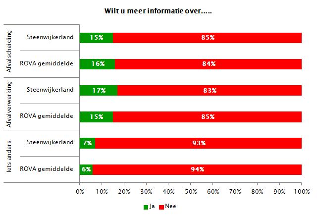 Informatiebehoefte 15% van de inwoners wil meer informatie krijgen over afvalscheiding en 17% van de inwoners wil meer informatie krijgen over