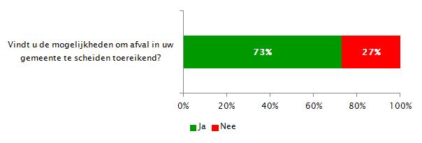 Dienstverlening - Scheidingsmogelijkheden Voor 73% van de inwoners van Steenwijkerland zijn de mogelijkheden om afval te scheiden toereikend.