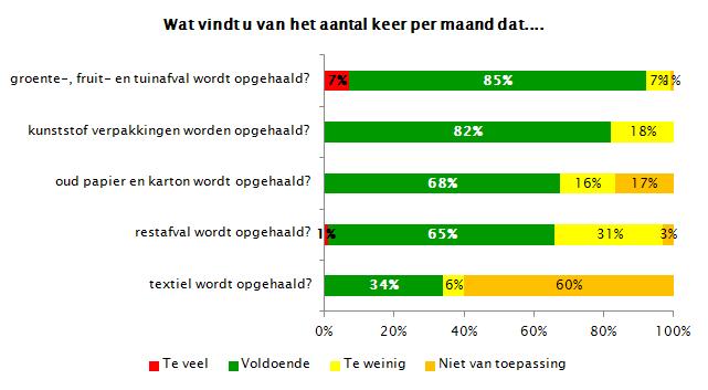 Dienstverlening - Inzamelfrequentie Het merendeel van de inwoners van Steenwijkerland vindt dat de inzamelfrequentie van afval voldoende is.