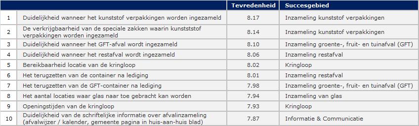 Dienstverlening top 10 meest tevreden aspecten 10 meest tevreden kwaliteitsaspecten Inwoners van de gemeente Steenwijkerland zijn het meest tevreden over de duidelijkheid wanneer kunststof