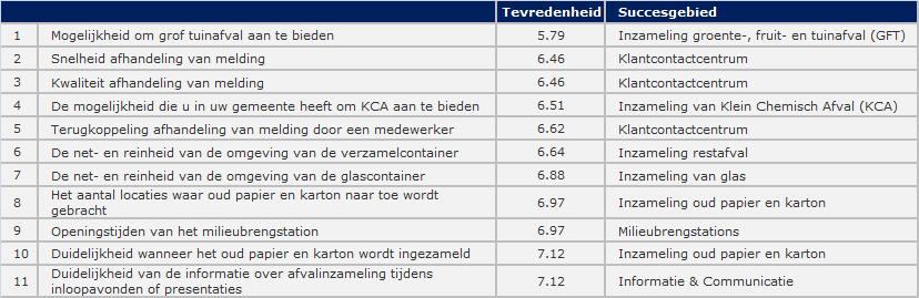 Dienstverlening top 10 minst tevreden aspecten 10 minst tevreden kwaliteitsaspecten In de gemeente Steenwijkerland zijn de inwoners het minst tevreden over de mogelijkheid om grof tuinafval aan te