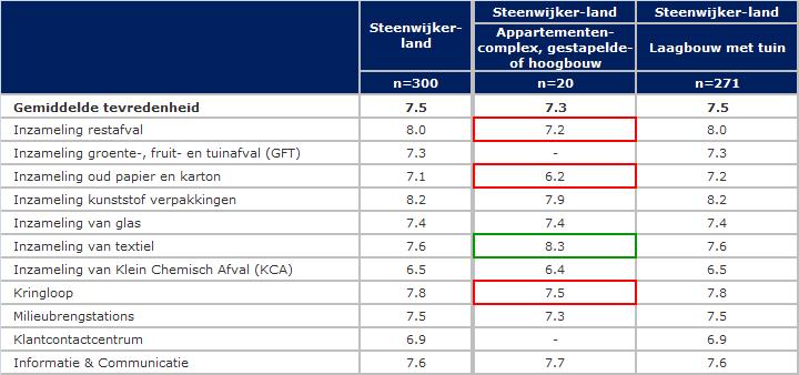 Dienstverlening -Tevredenheid per type woning Opvallende verschillen ten opzichte van het gemiddelde van de gemeente Steenwijkerland zijn rood / groen gekleurd - = onvoldoende waarnemingen.