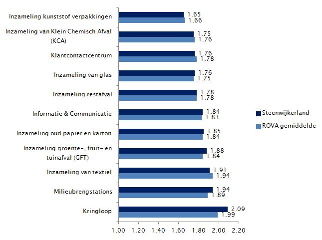 Dienstverlening - Belang per succesgebied 1 = zeer belangrijk 2 = belangrijk 3 = minder belangrijk 4 = onbelangrijk Gemiddeld belang Steenwijkerland: 1.84 ROVA gemiddelde: 1.