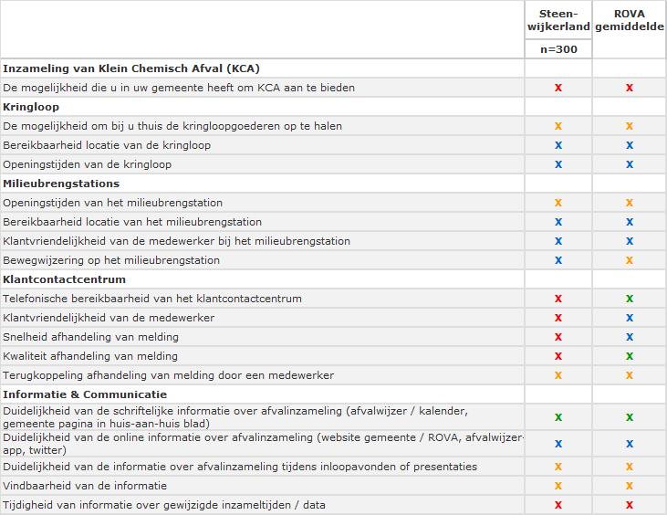 Prioriteitenmatrix Steenwijkerland vs. ROVA gemiddelde (2) Op deze pagina zijn de aspecten weergegeven die in de prioriteitenmatrix staan.