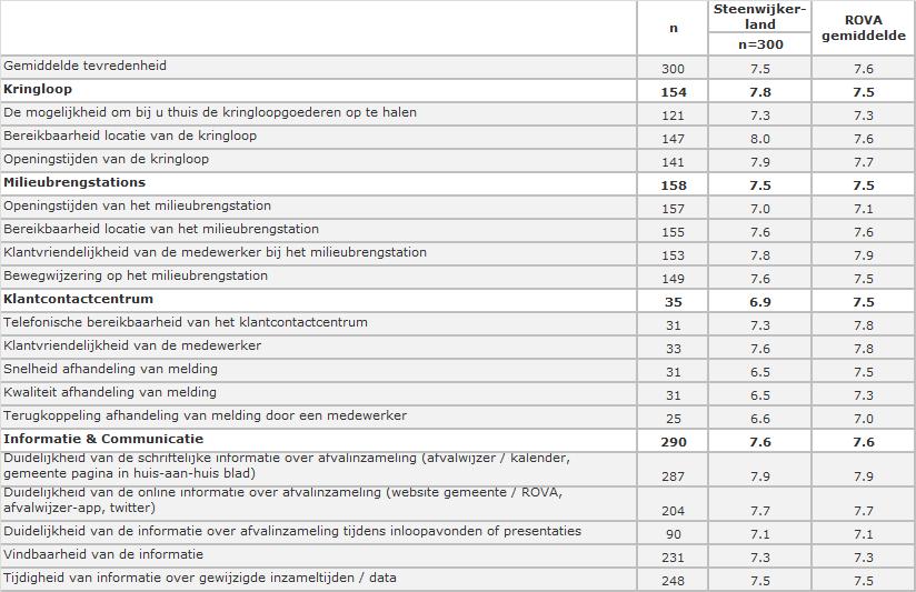 Tevredenheid Steenwijkerland t.o.v. ROVA gemiddelde (2) Uitleg indicatieve scores: Indien een segment of vraag minder dan 10 netto waarnemingen heeft wordt