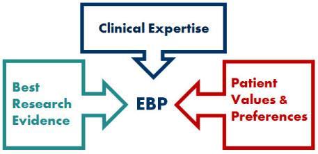 TOCH MAAR WEER: EVIDENCE BASED PRACTICE EBP gaat over besluiten en zoeken naar balans Zorgvuldig besluitvormingsproces waarbij klinische beslissingen